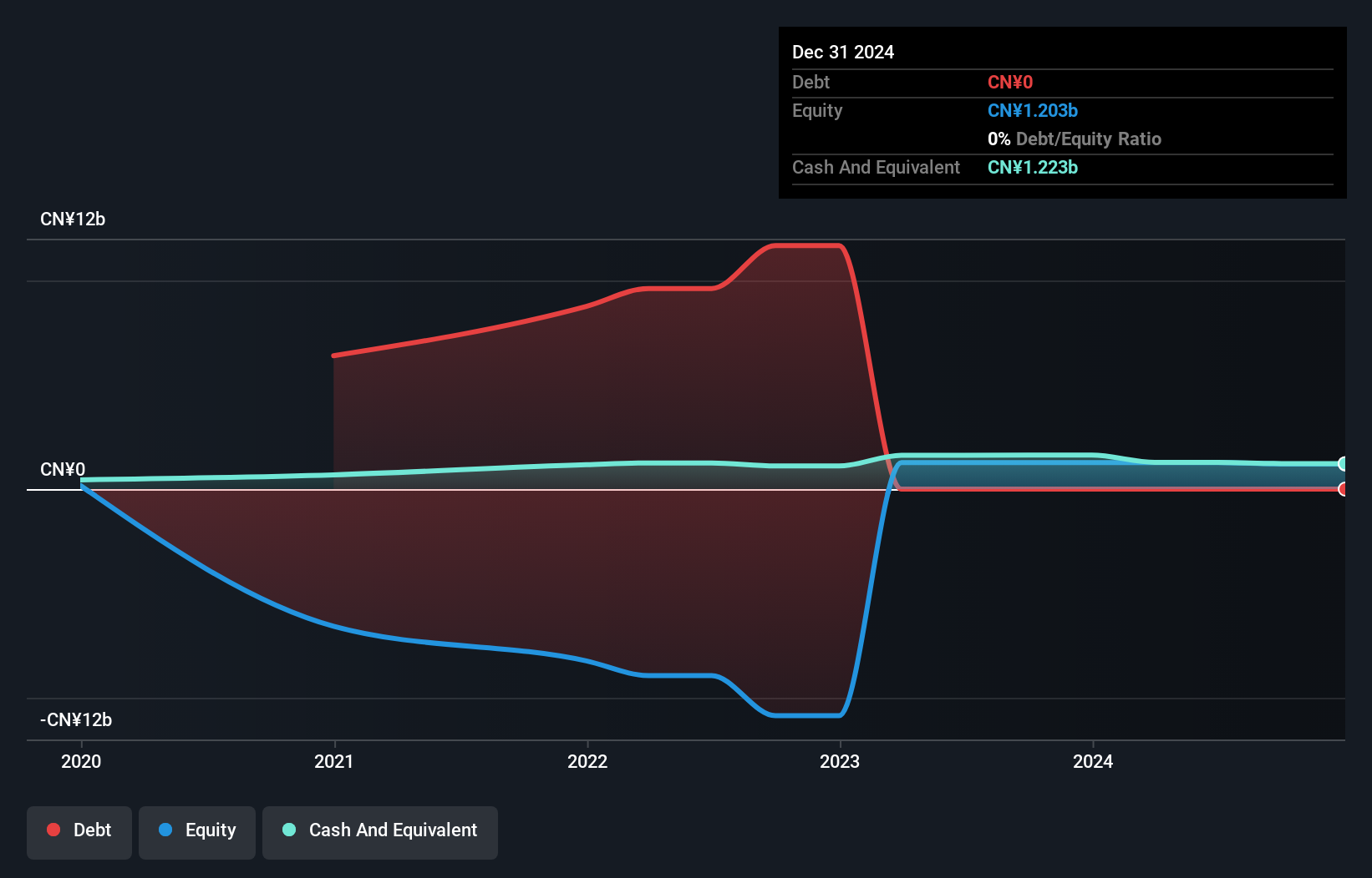 SEHK:2469 Debt to Equity History and Analysis as at Jun 2025
