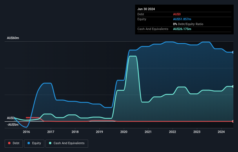 ASX:M7T Debt to Equity History and Analysis as at Jan 2025