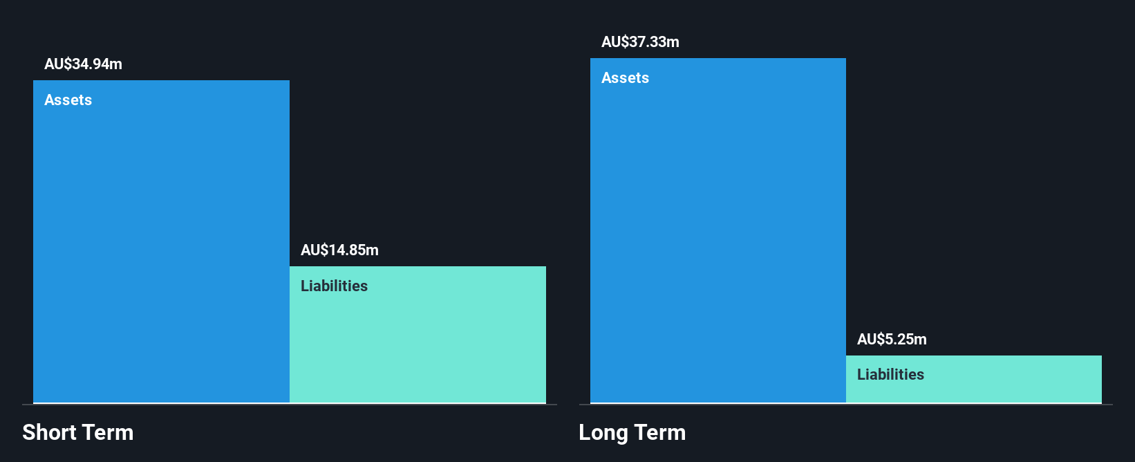 ASX:M7T Financial Position Analysis as at Dec 2024