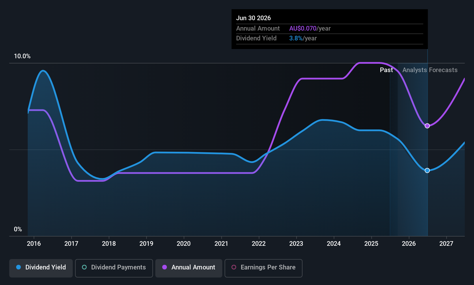 ASX:CLX Dividend History as at Sep 2025