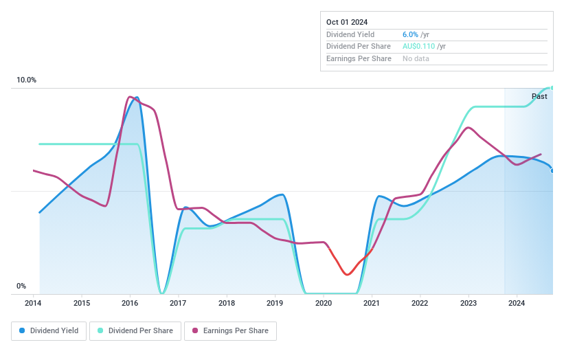 ASX:CLX Dividend History as at Feb 2024