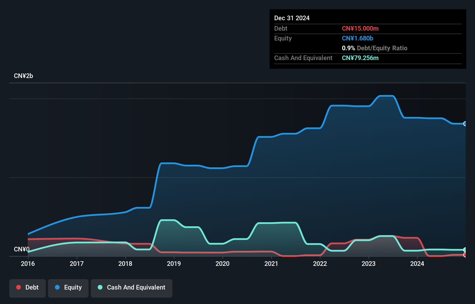 SEHK:797 Debt to Equity History and Analysis as at Dec 2024