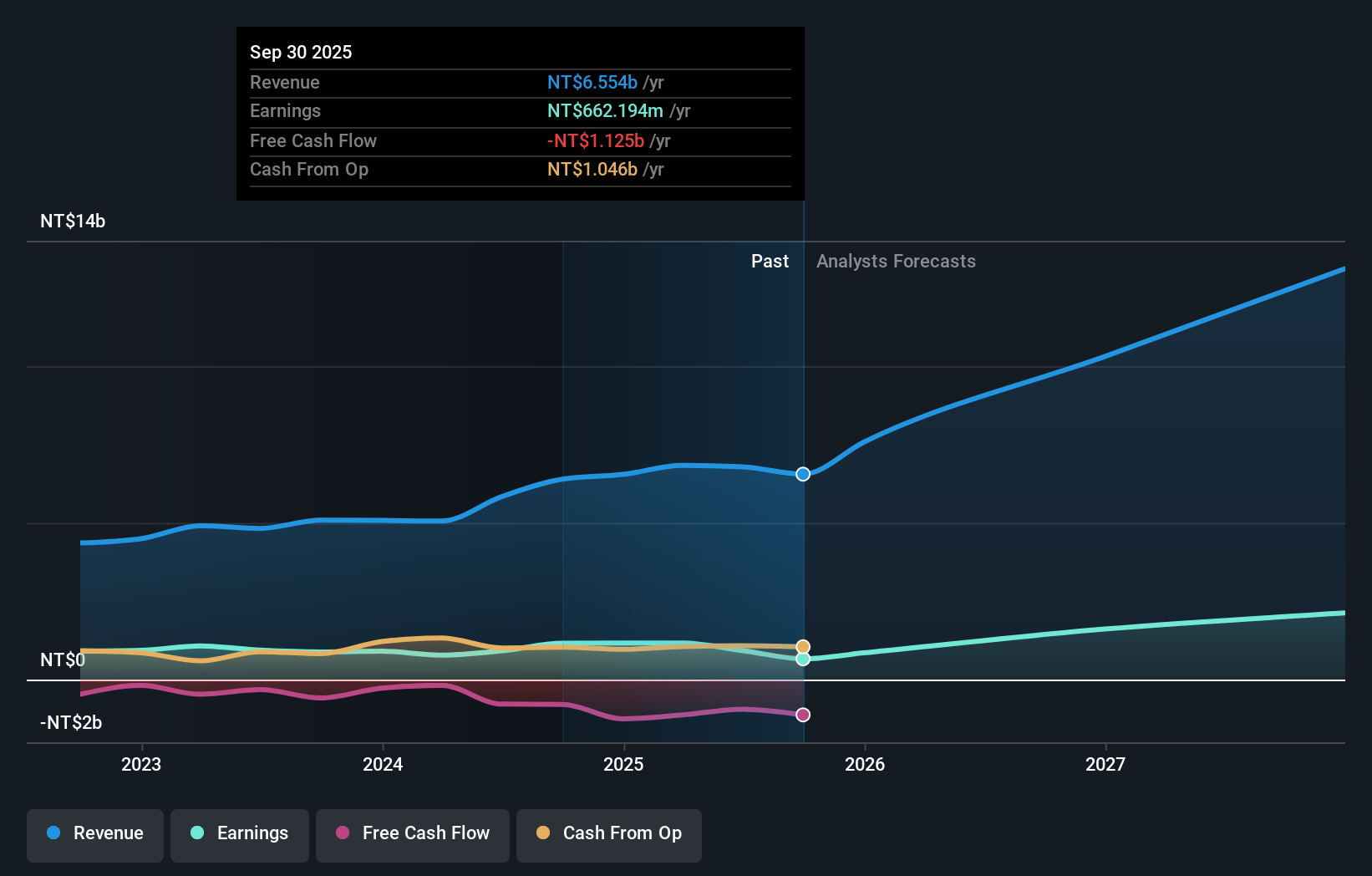 TPEX:3680 Earnings and Revenue Growth as at Mar 2025