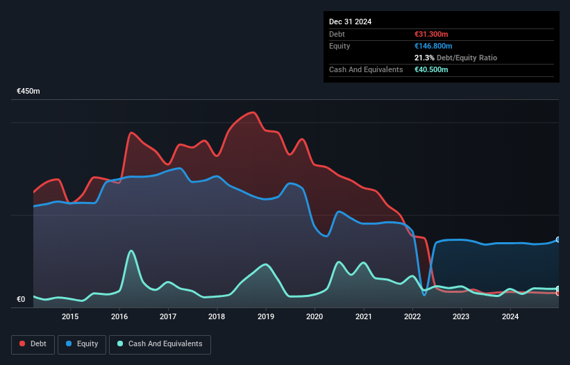 HLSE:SRV1V Debt to Equity History and Analysis as at Feb 2025