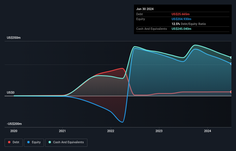 NasdaqGS:HLVX Debt to Equity History and Analysis as at Dec 2024