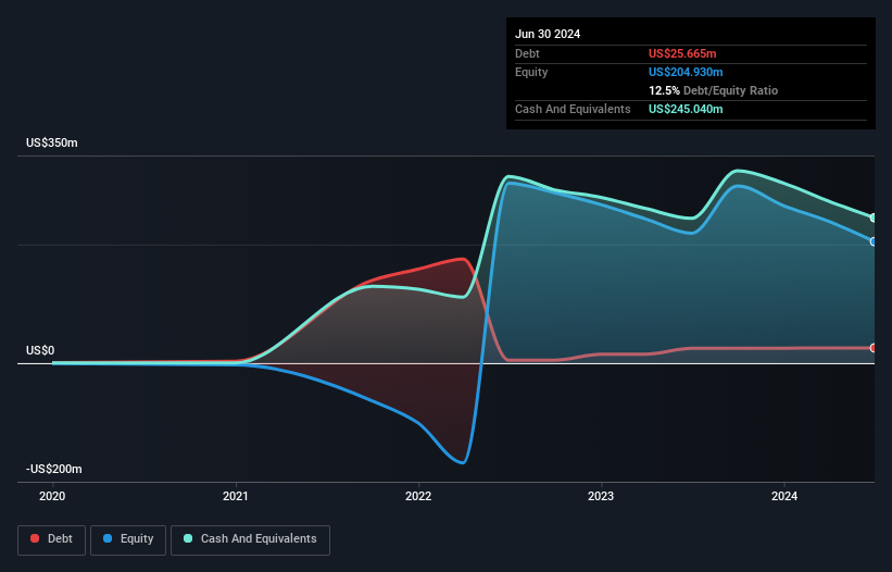 NasdaqGS:HLVX Debt to Equity History and Analysis as at Nov 2024