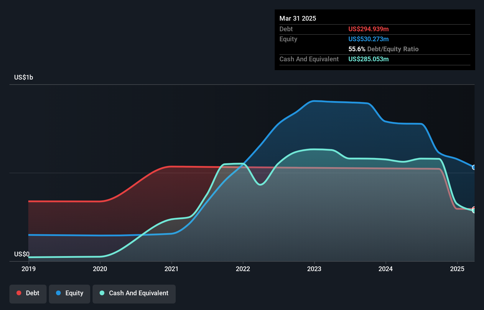MRVI Debt to Equity History and Analysis as at Jun 2025