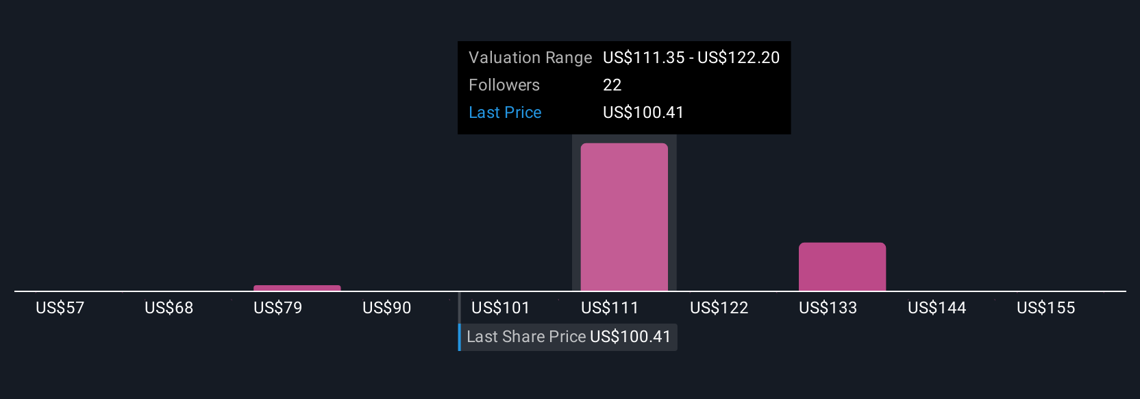 ENS Community Fair Values as at Aug 2025