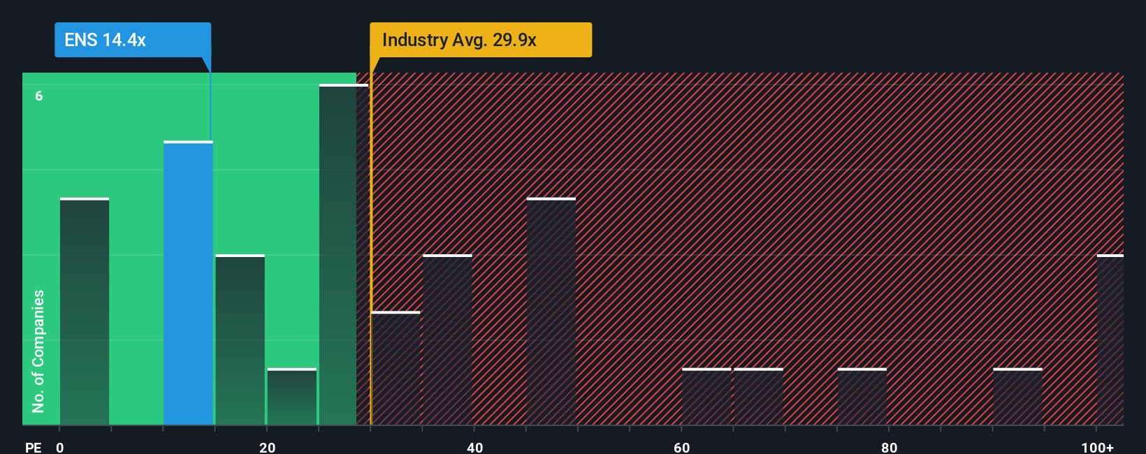 NYSE:ENS PE Ratio as at Oct 2025