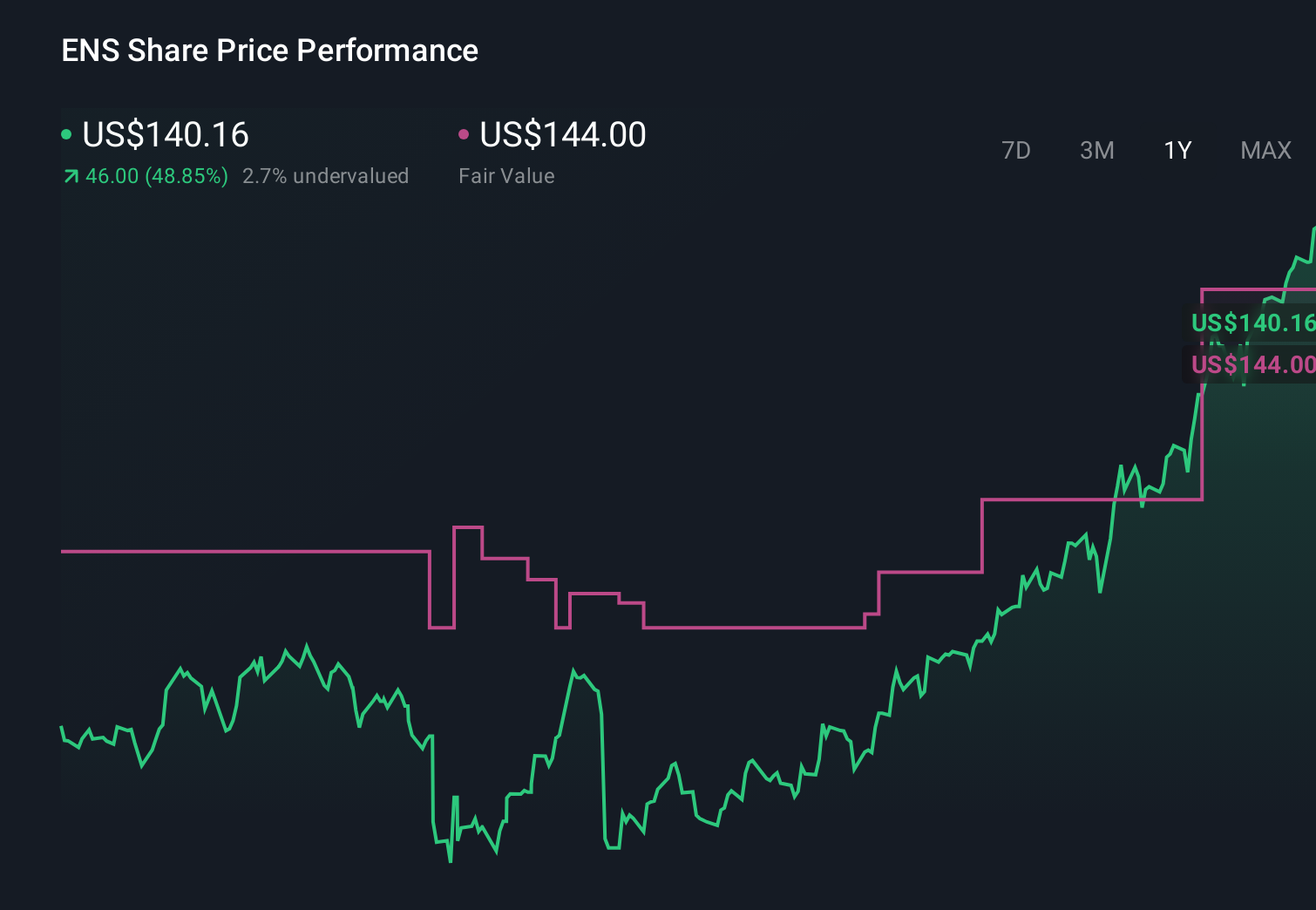 NYSE:ENS 1-Year Stock Price Chart