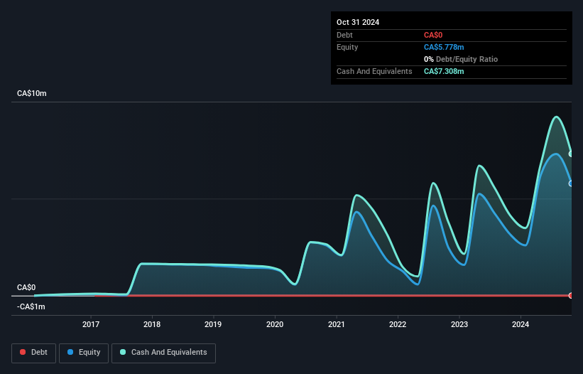 TSXV:GUS Debt to Equity History and Analysis as at Feb 2025