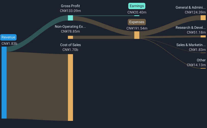 SZSE:002663 Revenue & Expenses Breakdown as at Jan 2025