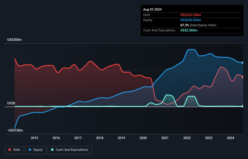 NasdaqGS:SPWH Debt to Equity History and Analysis as at Dec 2024