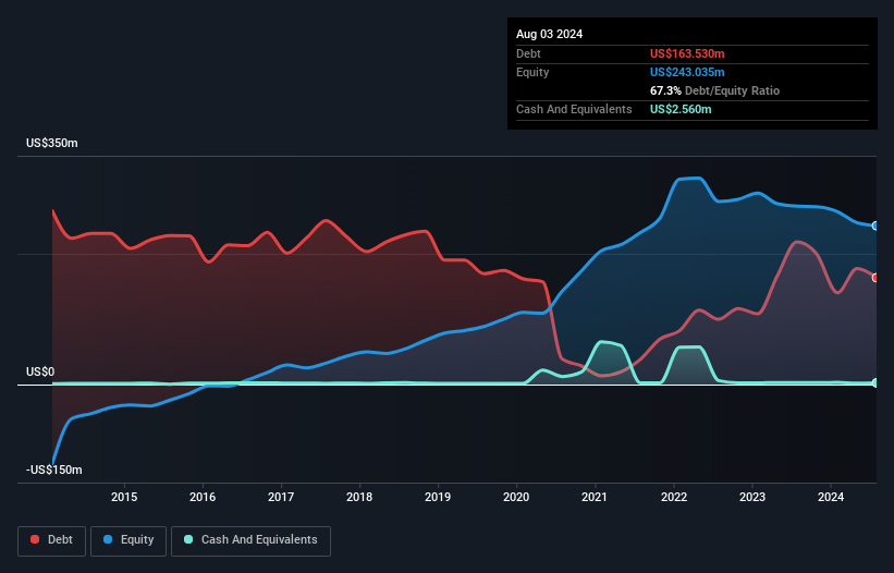 NasdaqGS:SPWH Debt to Equity History and Analysis as at Nov 2024