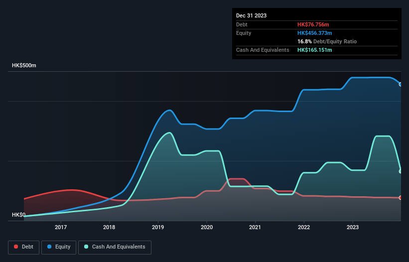 SEHK:2360 Debt to Equity History and Analysis as at Jan 2025