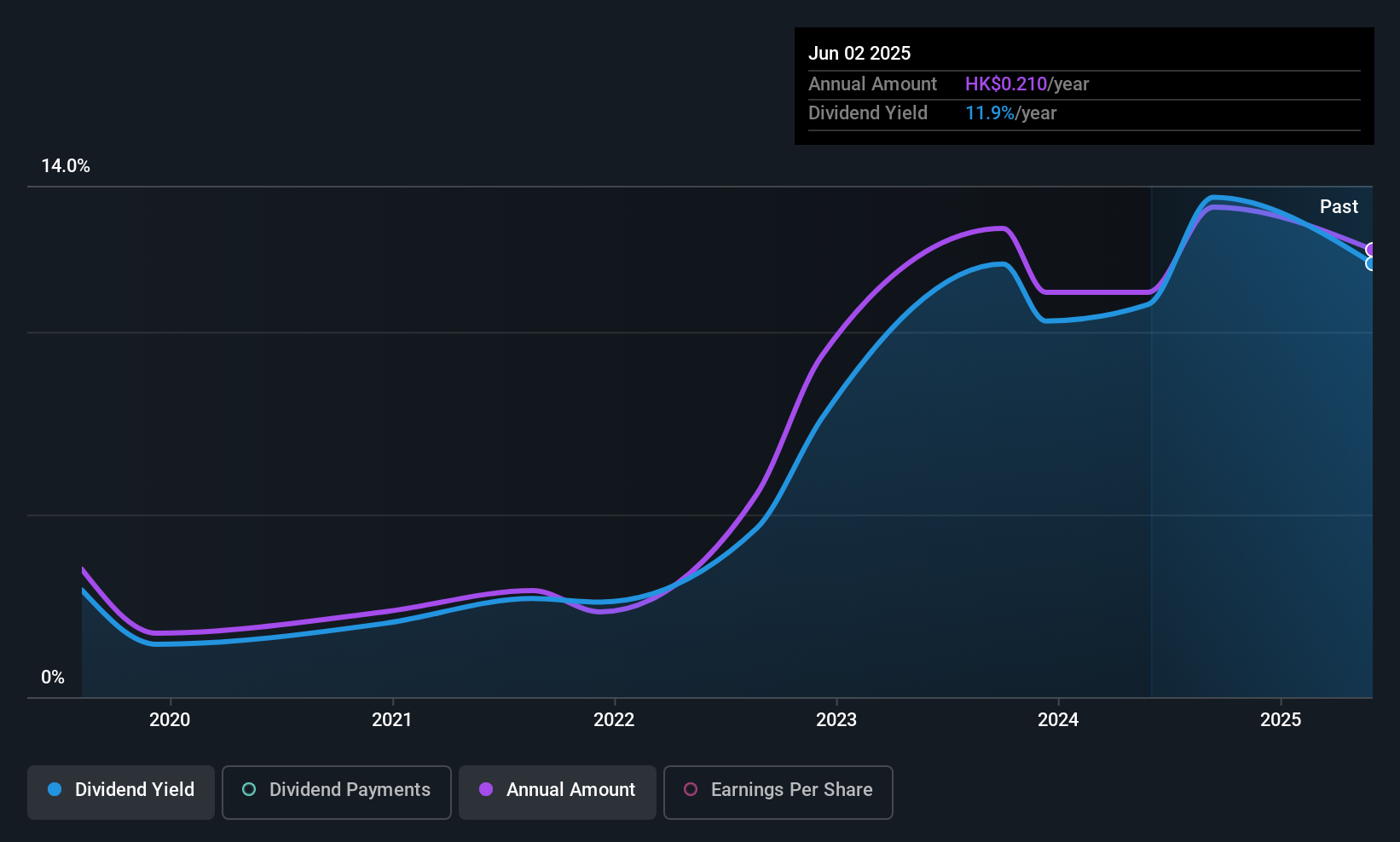 SEHK:2360 Dividend History as at Jul 2025
