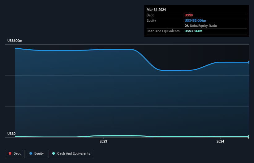 LSE:TMI Debt to Equity History and Analysis as at Aug 2025
