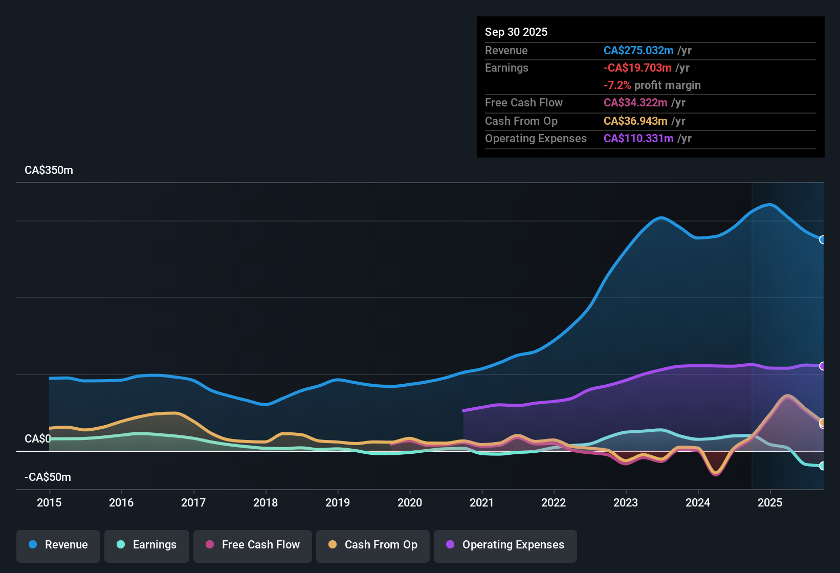 TSX:VCM Earnings & Revenue History as at Sep 2025