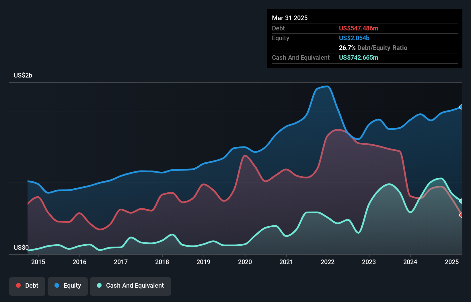 WSE:KER Debt to Equity as at Feb 2025