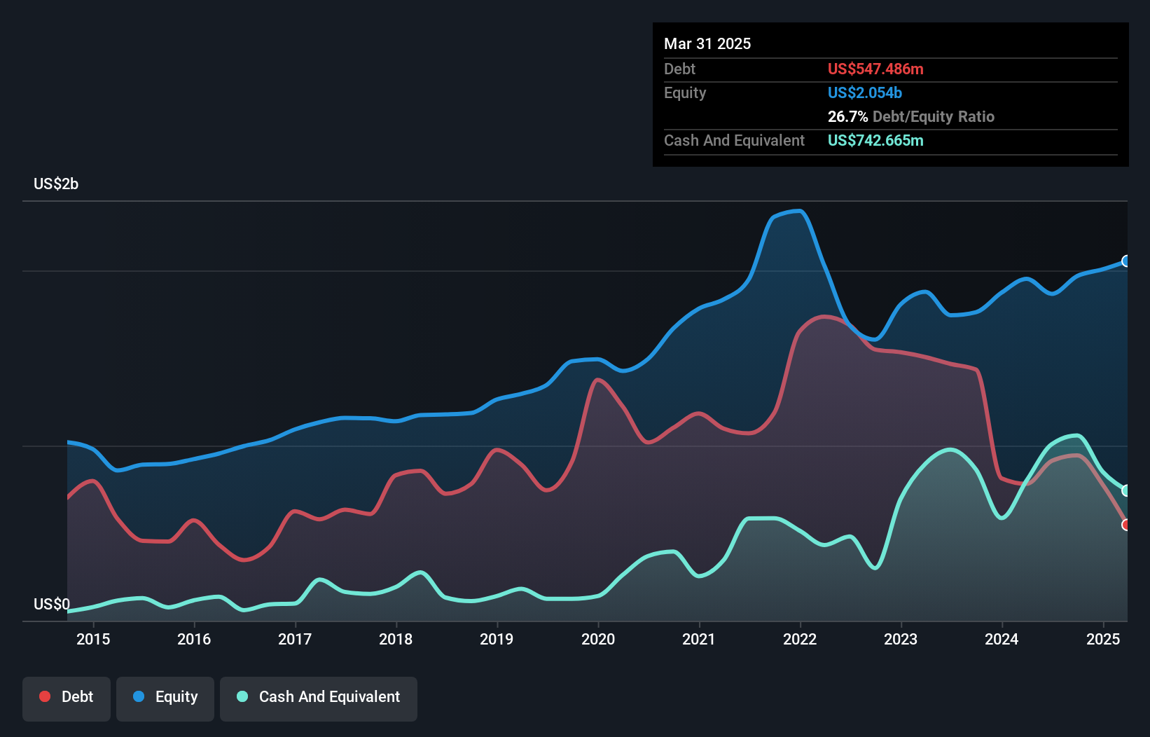 WSE:KER Debt to Equity as at Jan 2025