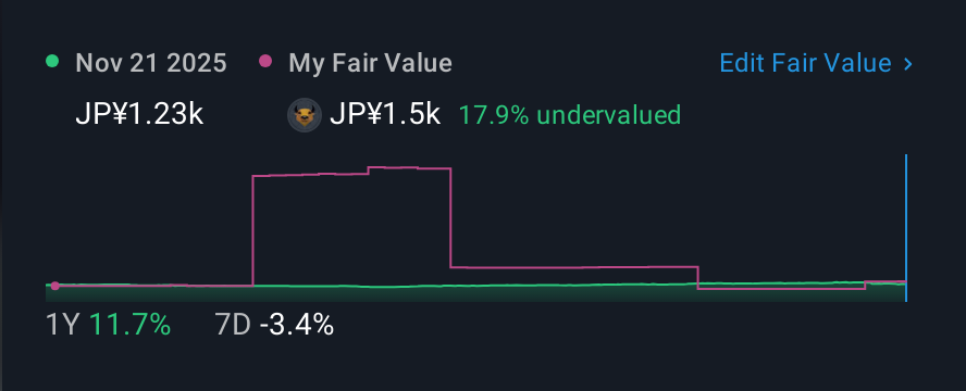 TSE:5867 1 Year Share Price vs Fair Value