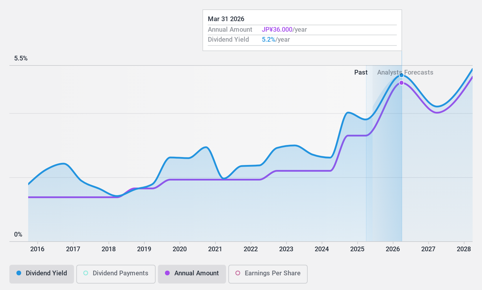 TSE:3861 Dividend History as at Jul 2024