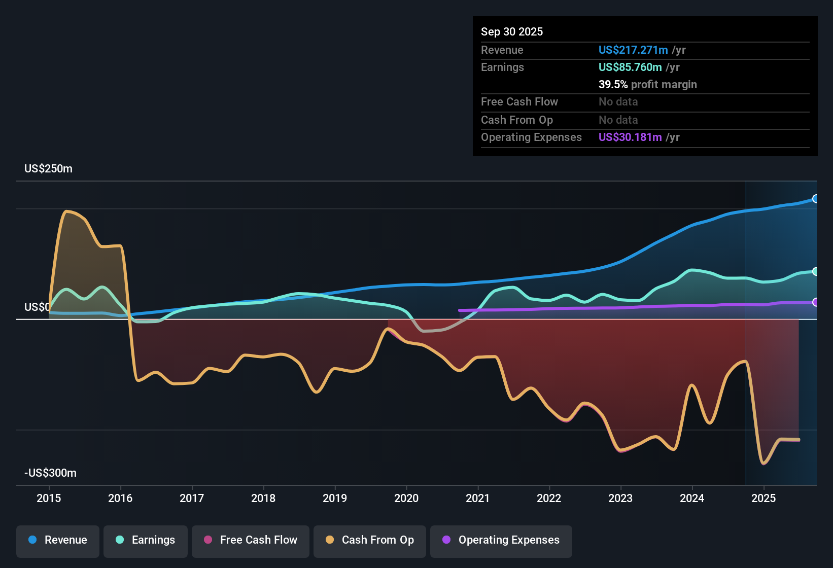 NasdaqGS:CSWC Earnings & Revenue History as at Nov 2025
