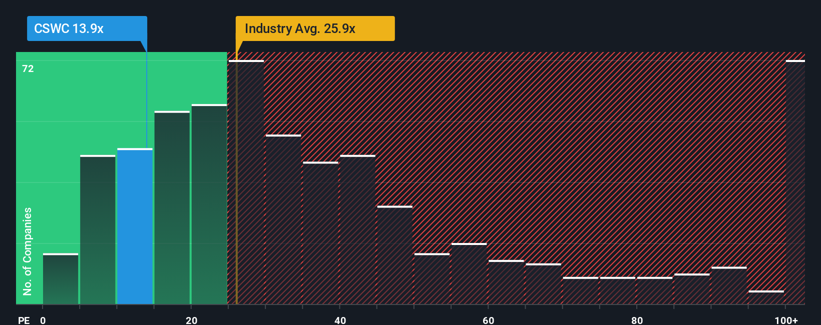 NasdaqGS:CSWC PE Ratio as at Oct 2025