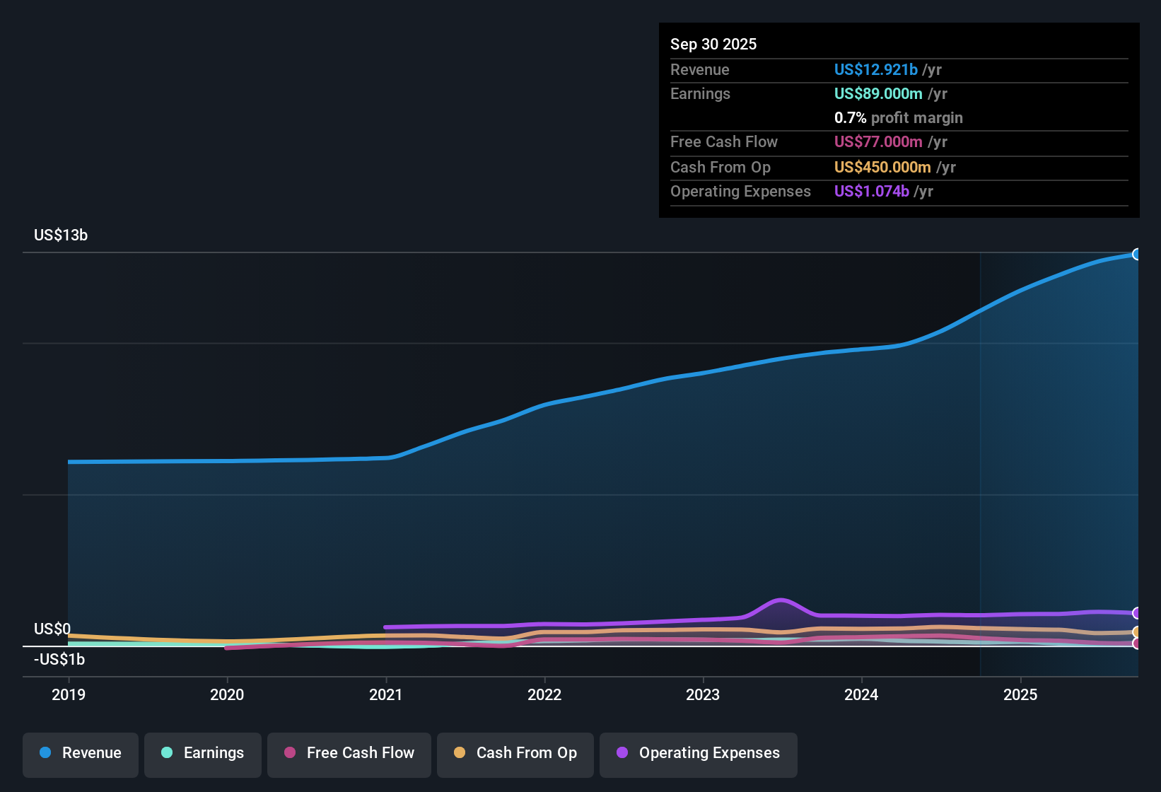 NYSE:GXO Earnings & Revenue History as at Nov 2025