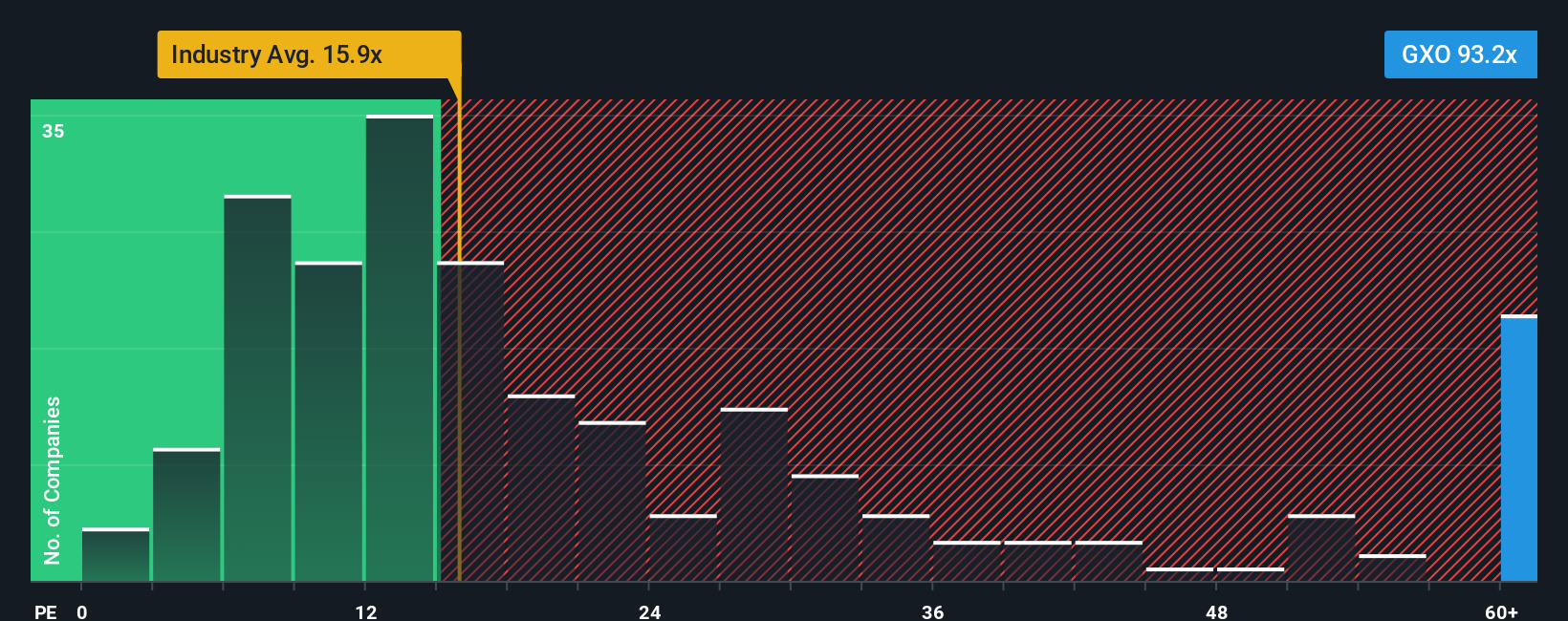 NYSE:GXO PE Ratio as at Oct 2025