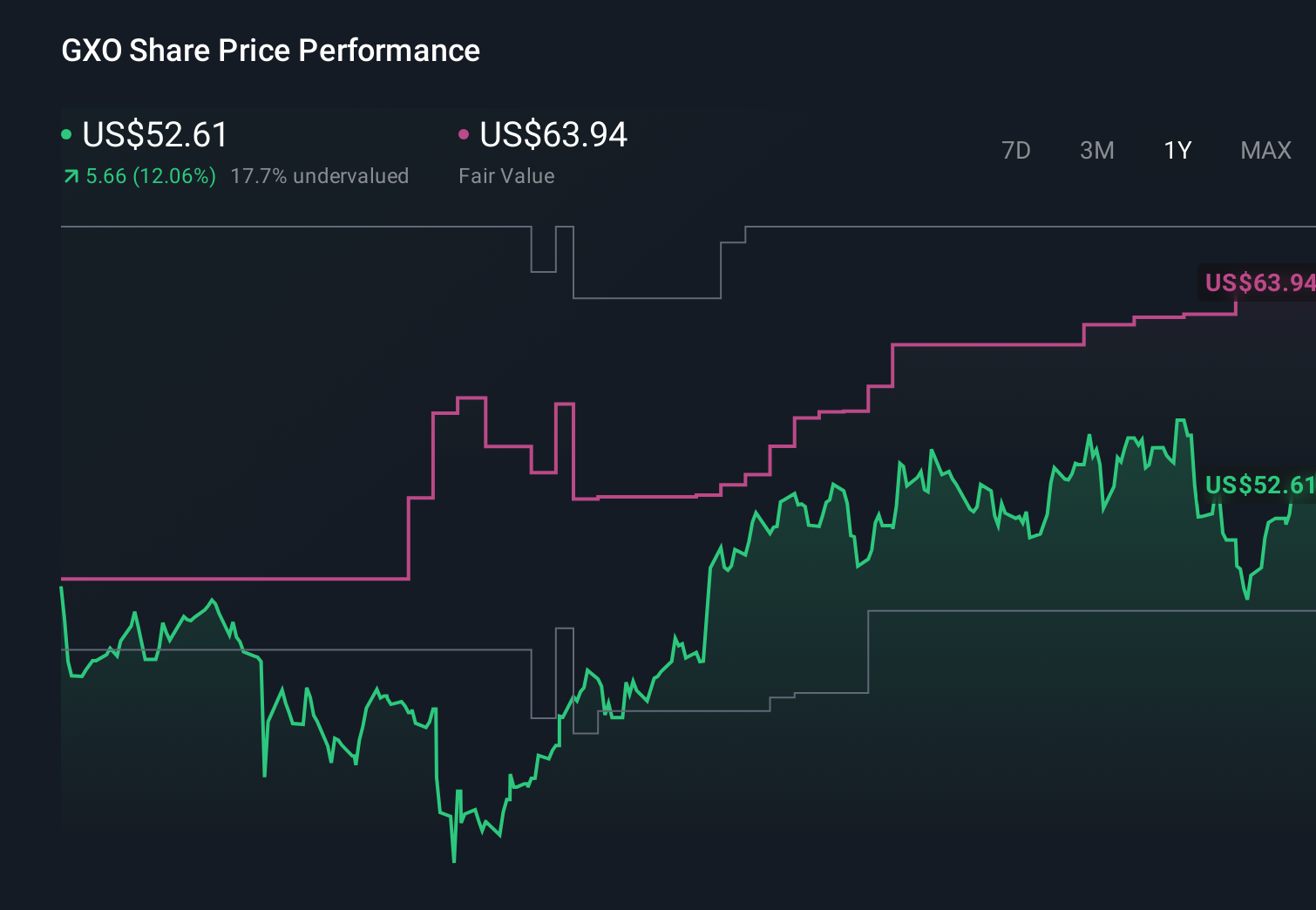 NYSE:GXO 1-Year Stock Price Chart