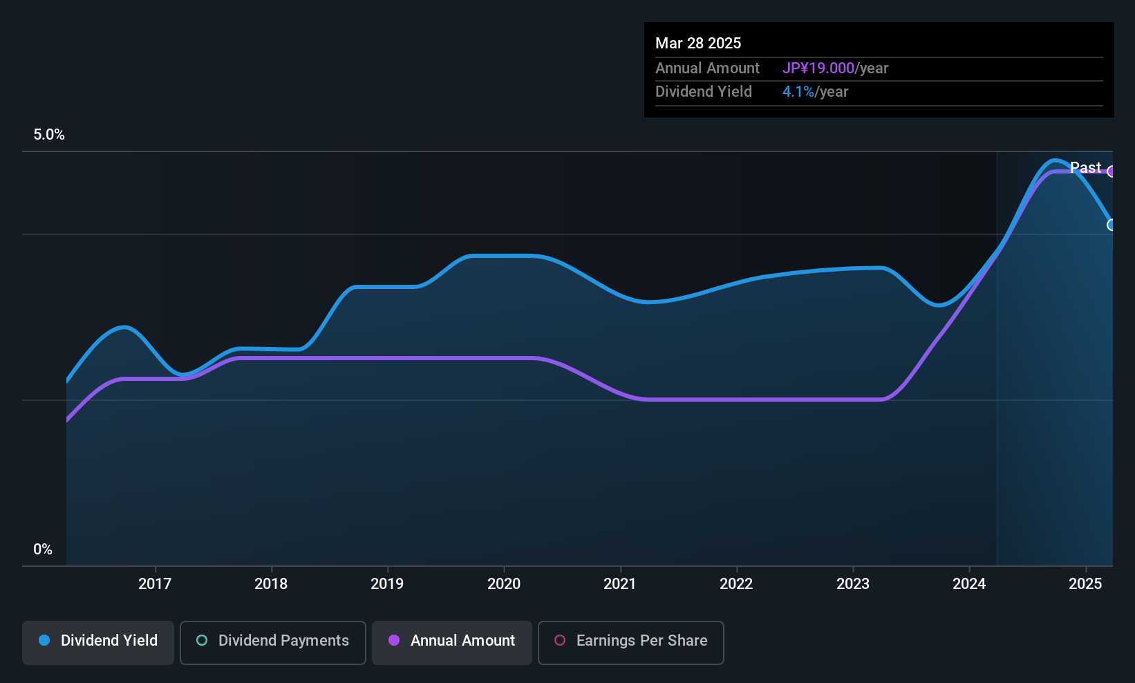 TSE:7971 Dividend History as at Jul 2025