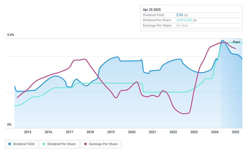 TSE:7971 Dividend History as at Nov 2024