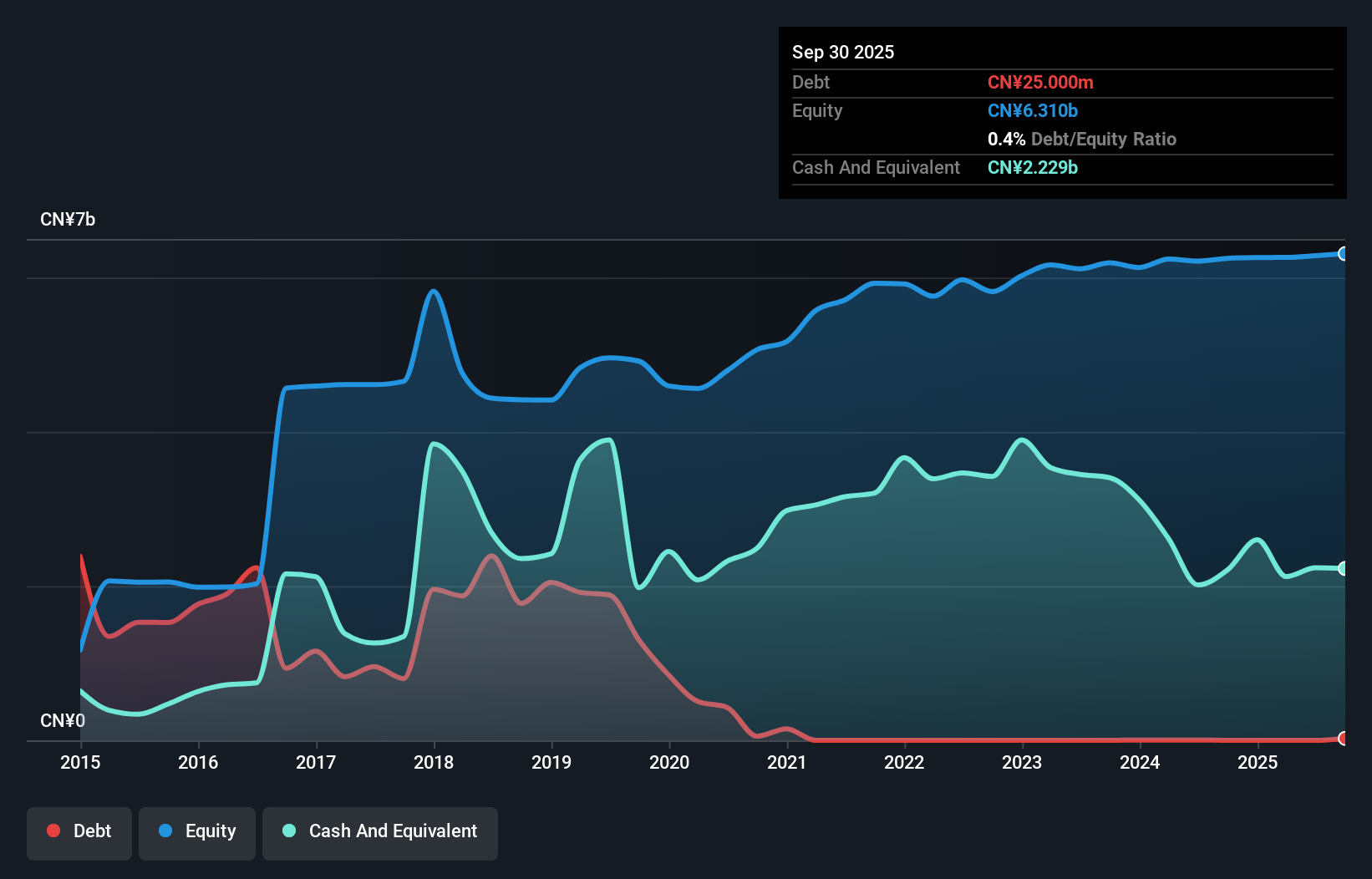 SHSE:600512 Debt to Equity History and Analysis as at Dec 2025