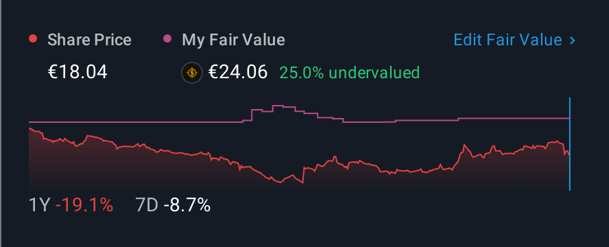 BIT:WIIT 1 Year Share Price vs Fair Value