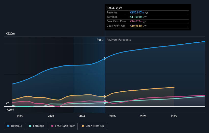 BIT:WIIT Earnings and Revenue Growth as at Feb 2025