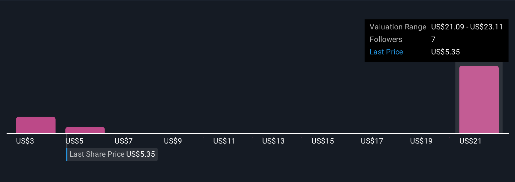 NasdaqGS:CRCT Community Fair Values as at Oct 2025