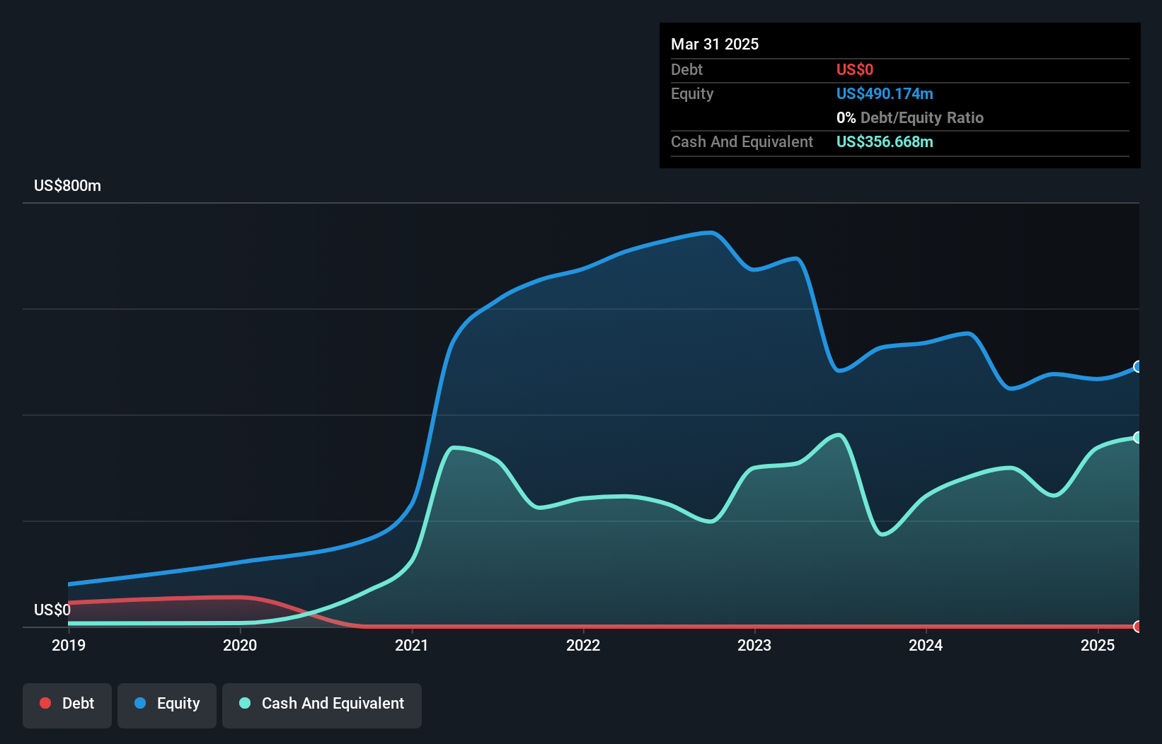 NasdaqGS:CRCT Debt to Equity History and Analysis as at Apr 2025