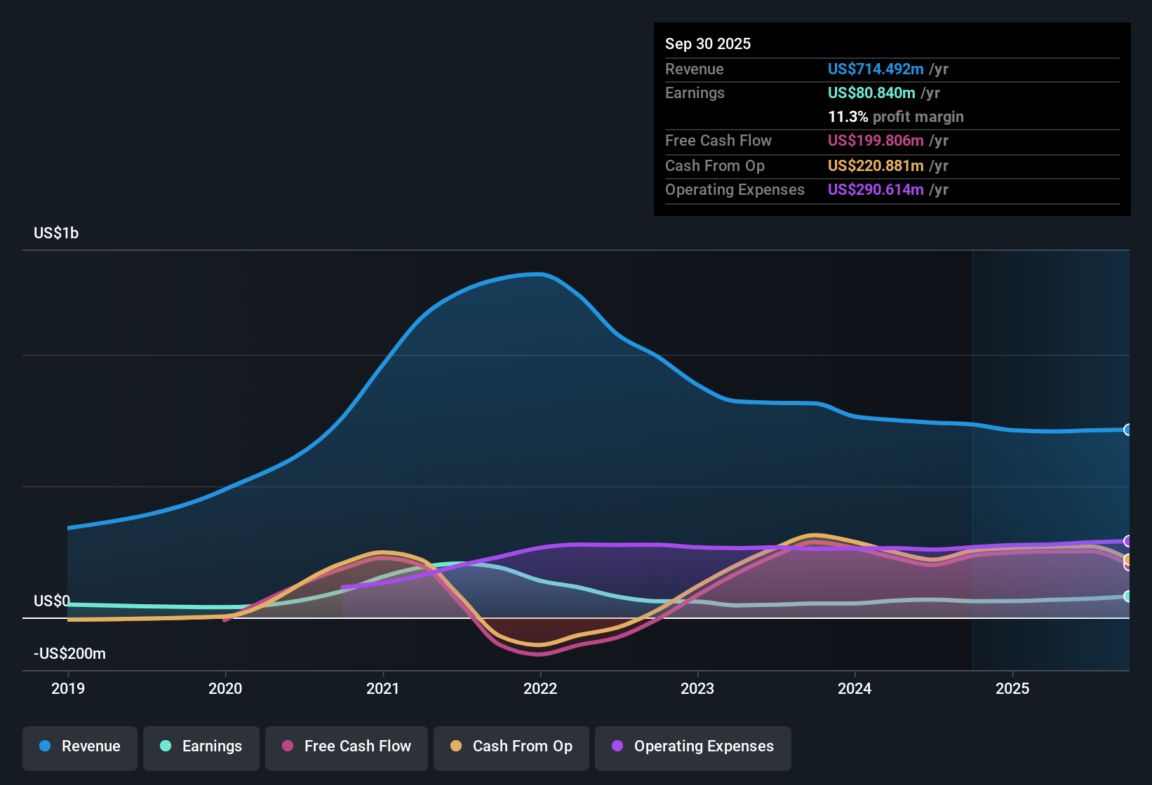 NasdaqGS:CRCT Earnings & Revenue History as at Nov 2025