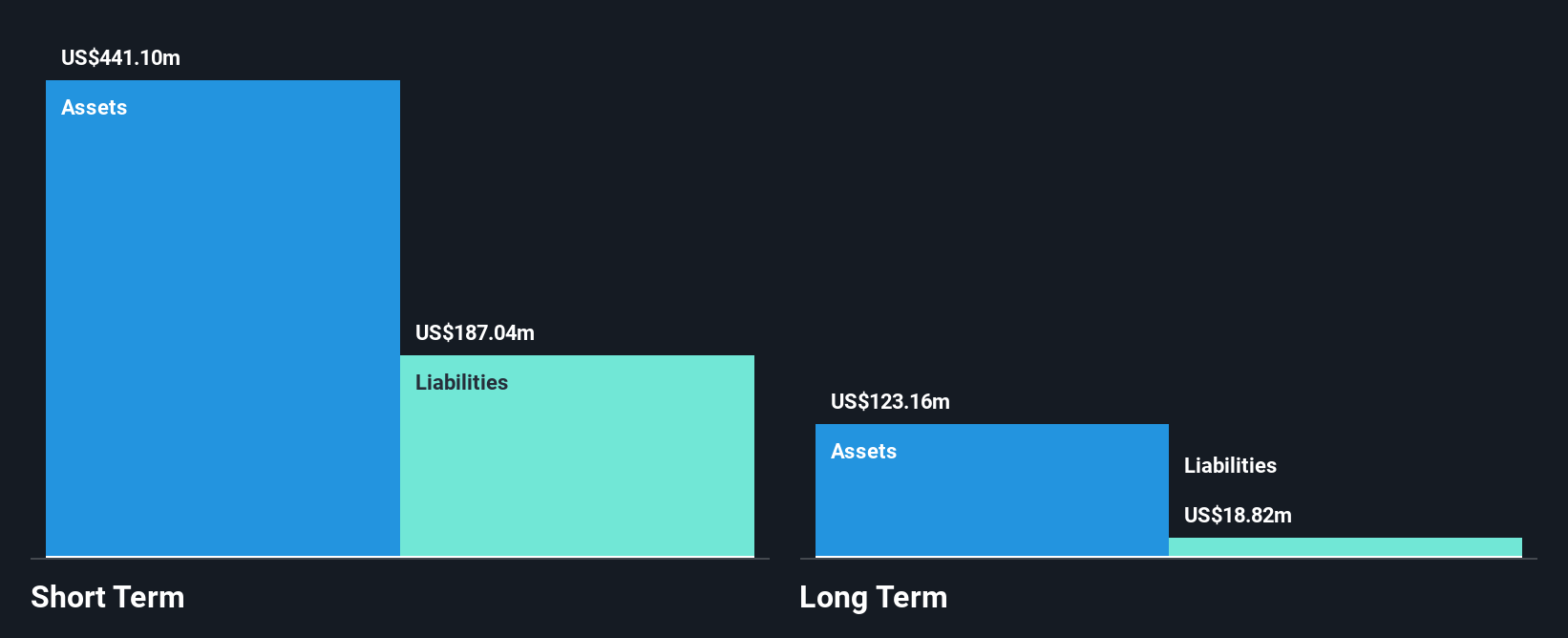CRCT Financial Position Analysis as at Nov 2025