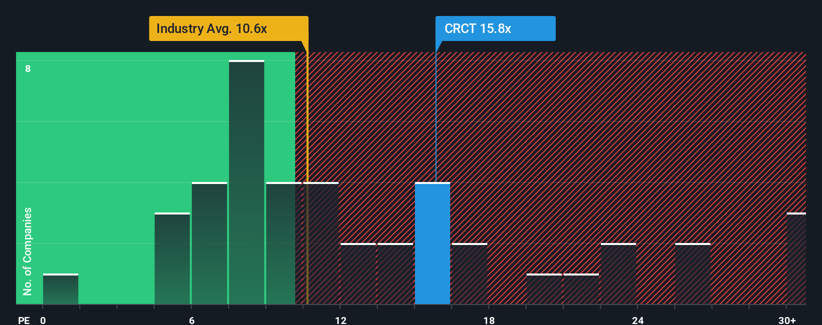NasdaqGS:CRCT PE Ratio as at Oct 2025