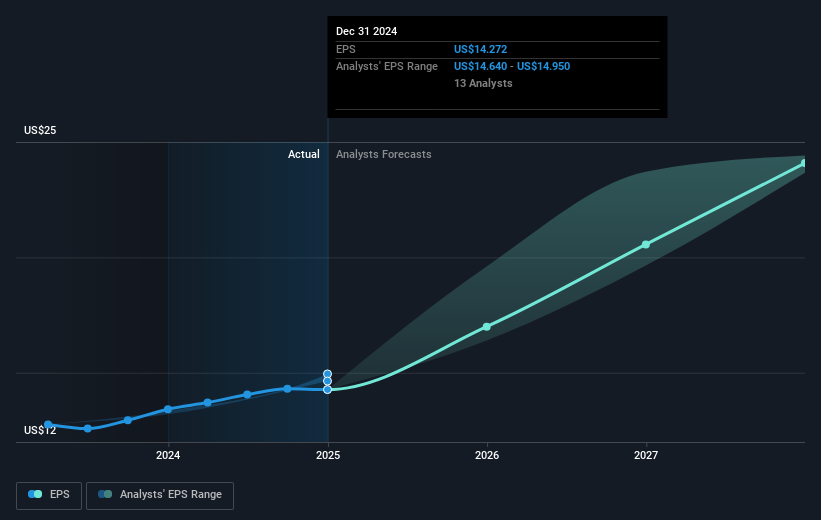 NYSE:CPAY Earnings Per Share Growth as at Mar 2025