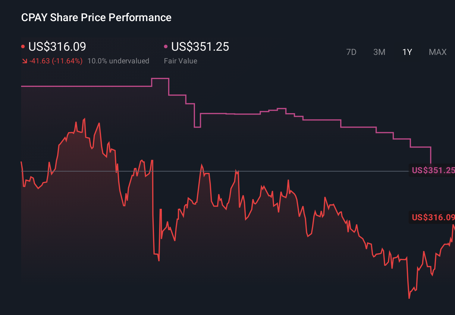 CPAY 1-Year Stock Price Chart