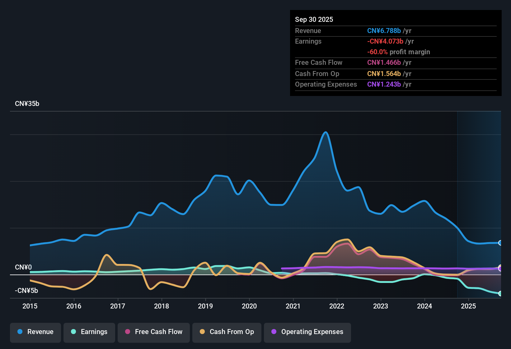SEHK:588 Earnings & Revenue History as at Nov 2025