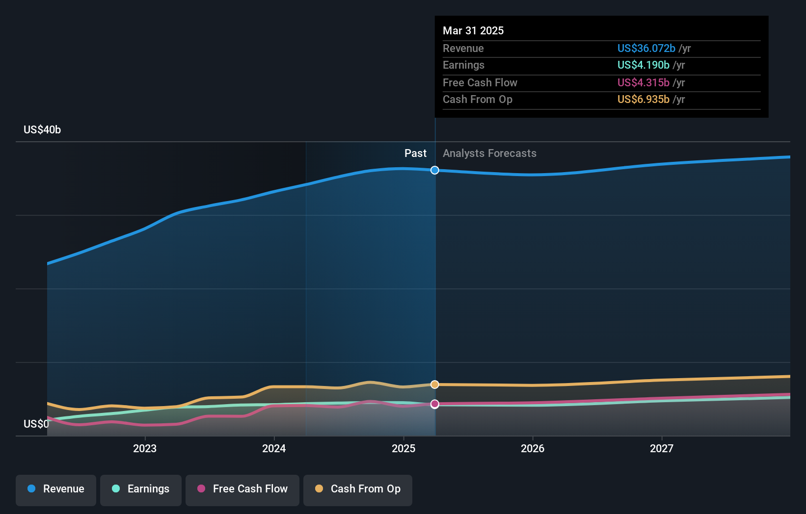 NYSE:SLB Earnings and Revenue Growth as at Sep 2024