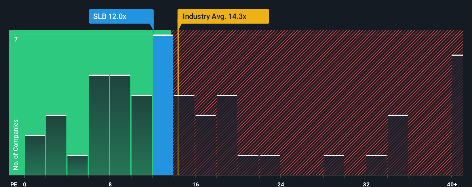 NYSE:SLB PE Ratio as at Oct 2025
