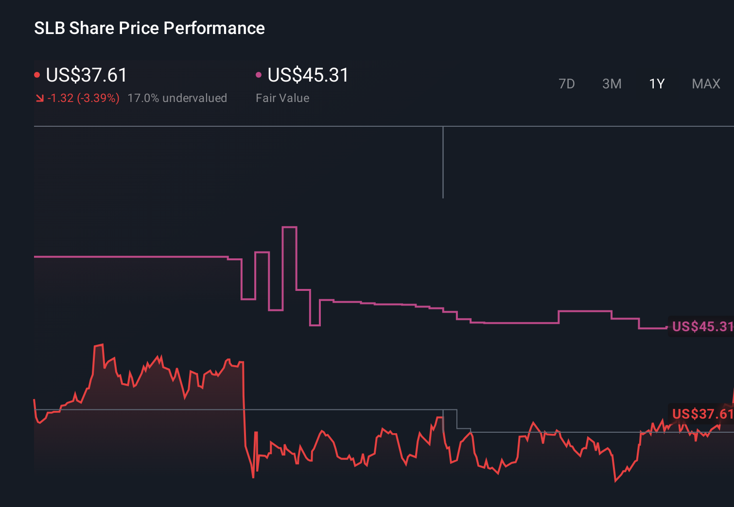SLB 1-Year Stock Price Chart