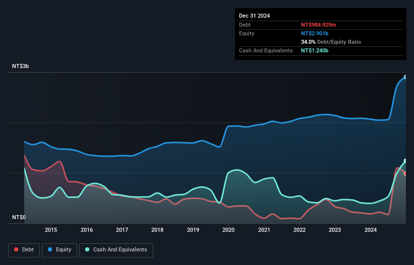 TWSE:8374 Debt to Equity as at Feb 2025