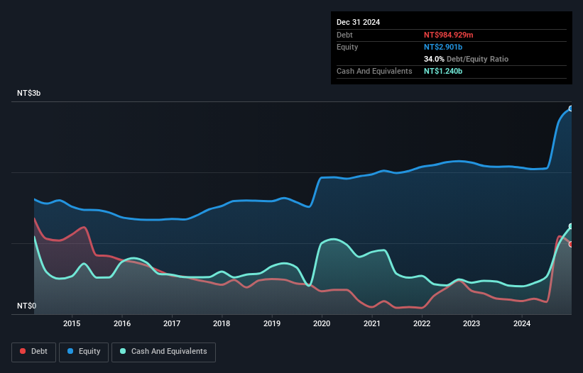 TWSE:8374 Debt to Equity as at Nov 2024