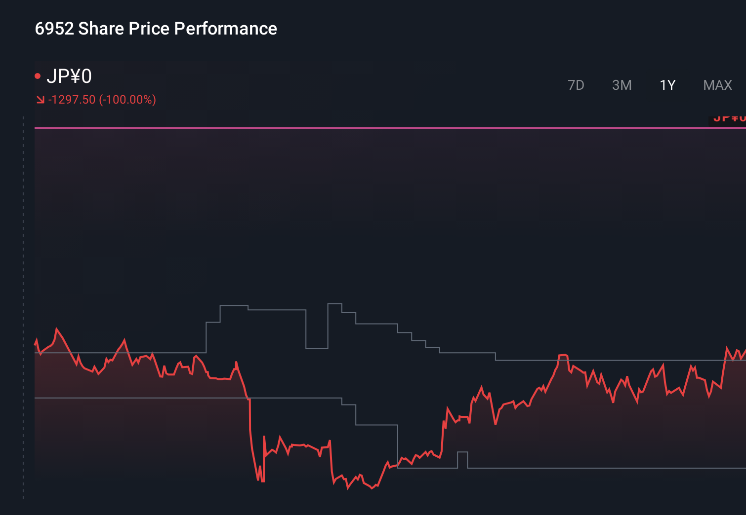 TSE:6952 1-Year Stock Price Chart
